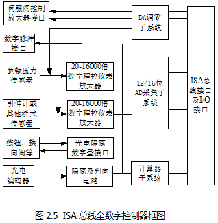 總線全數字控制器框圖