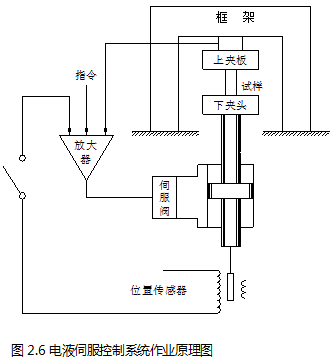 電液伺服控制系統作業原理圖