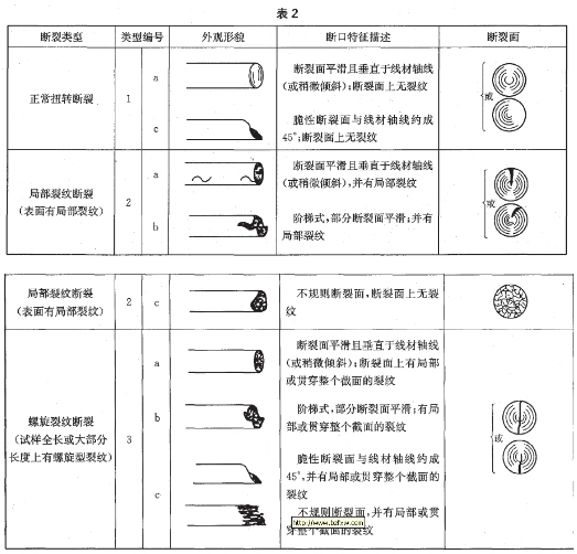 試樣的改變開裂類型、外觀描摹及斷口特征典型分類圖