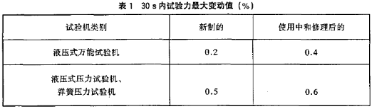 30 s 內實驗力指示變化規模表