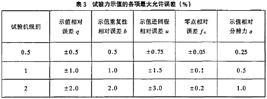 實驗力示值各項誤差表