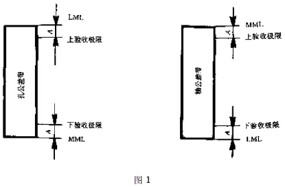 查驗極限示意圖