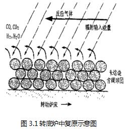 轉底爐中復原示意圖