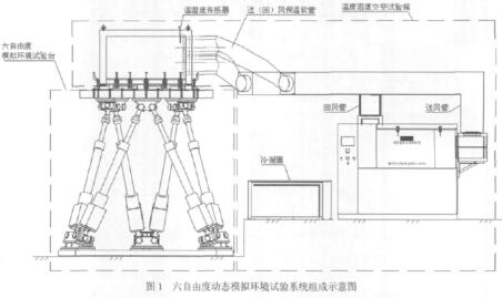 六自由度模仿環境實驗系統組成示意圖