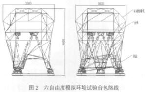 六自由度模仿環境試驗臺包絡線