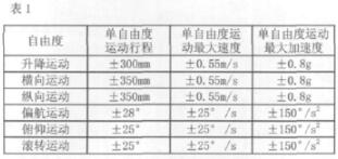 六自由度模仿環境試驗臺的主要技術參數表