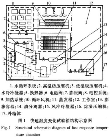 快速溫度變化試驗箱結構示意圖